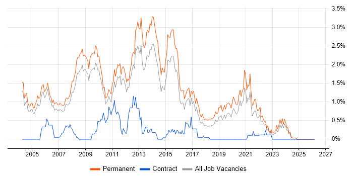.NET Software Developer job vacancy trend in Nottinghamshire