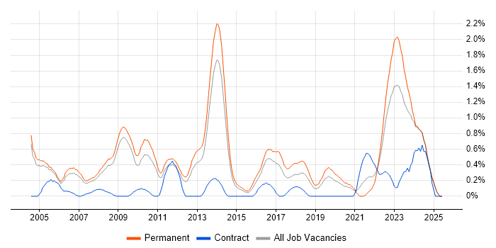 Job vacancy trend for .NET Software Engineer in Nottinghamshire