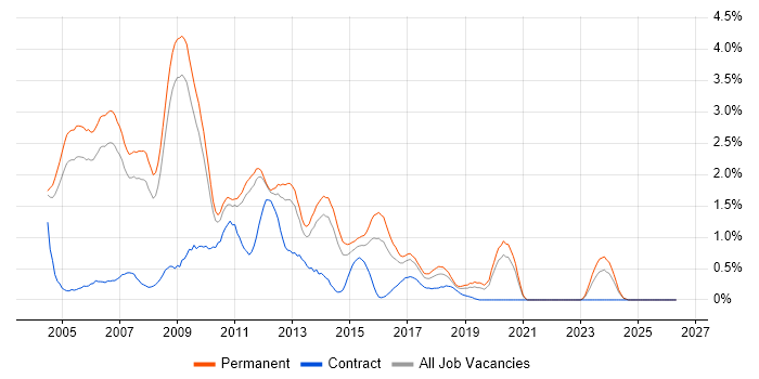 .NET Web Developer job vacancy trend in Nottinghamshire