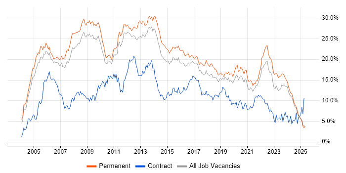 Job vacancy trend for .NET in Nottinghamshire Job vacancy trend for .NET in Nottinghamshire