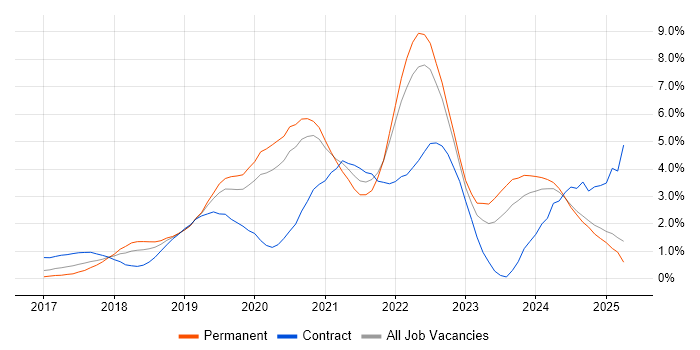 Job vacancy trend for .NET Core in Nottinghamshire Job vacancy trend for .NET Core in Nottinghamshire