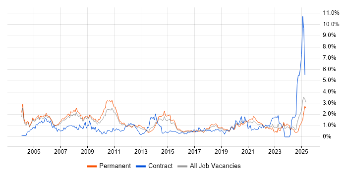 Job vacancy trend for Driving Licence in Nottinghamshire Job vacancy trend for Driving Licence in Nottinghamshire