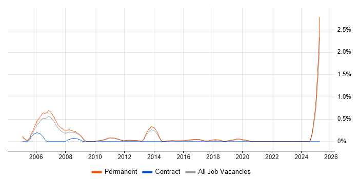 Job vacancy trend for Dutch Language in Nottinghamshire Job vacancy trend for Dutch Language in Nottinghamshire