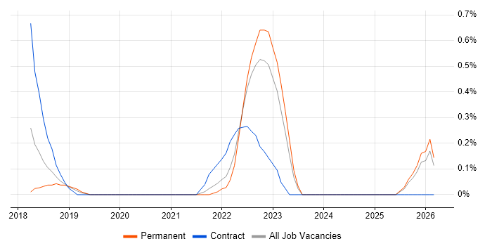Dynamics 365 Analyst job vacancy trend in Nottinghamshire