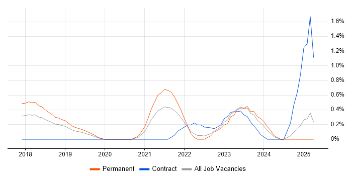 Job vacancy trend for Dynamics 365 Consultant in Nottinghamshire Job vacancy trend for Dynamics 365 Consultant in Nottinghamshire