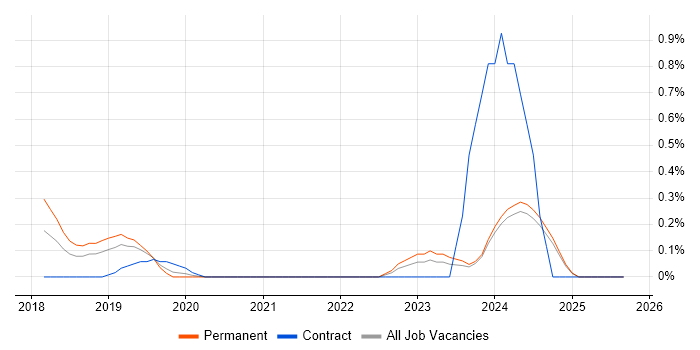 Dynamics 365 Developer job vacancy trend in Nottinghamshire Dynamics 365 Developer job vacancy trend in Nottinghamshire