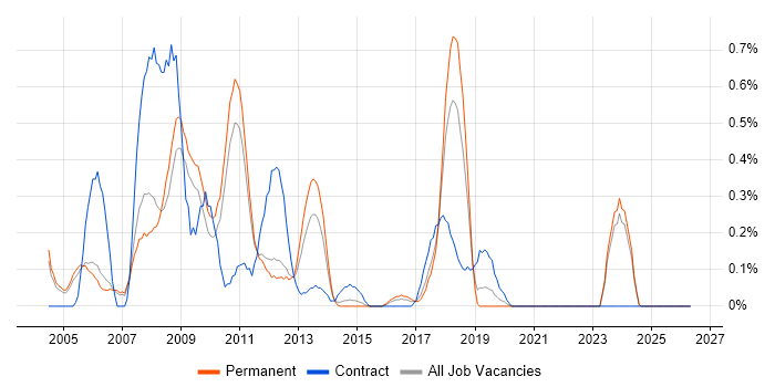 Dynamics AX Developer job vacancy trend in Nottinghamshire