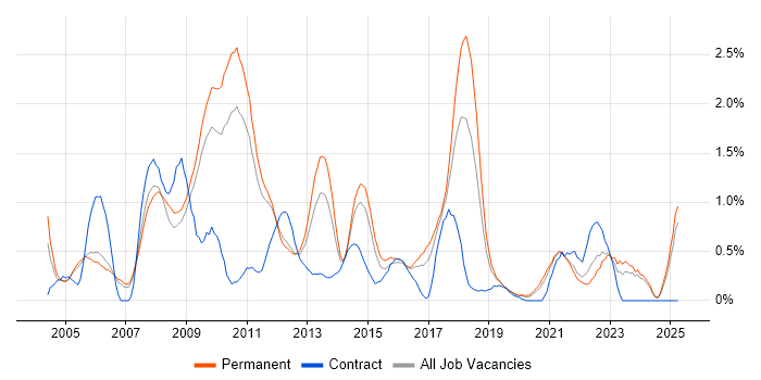 Job vacancy trend for Dynamics AX in Nottinghamshire Job vacancy trend for Dynamics AX in Nottinghamshire