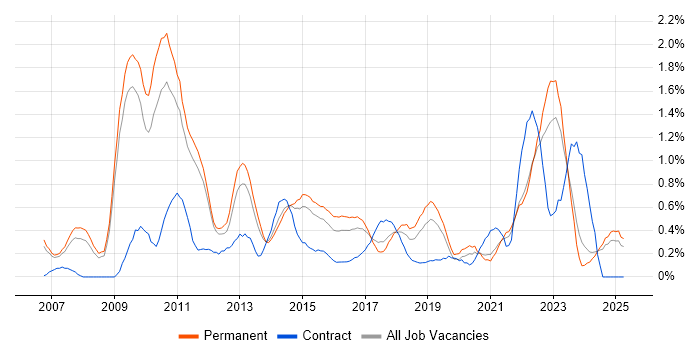 Job vacancy trend for Dynamics CRM in Nottinghamshire Job vacancy trend for Dynamics CRM in Nottinghamshire