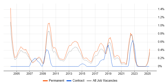 Job vacancy trend for Dynamics NAV in Nottinghamshire Job vacancy trend for Dynamics NAV in Nottinghamshire