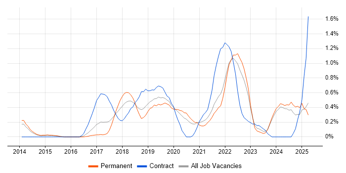 Job vacancy trend for DynamoDB in Nottinghamshire Job vacancy trend for DynamoDB in Nottinghamshire
