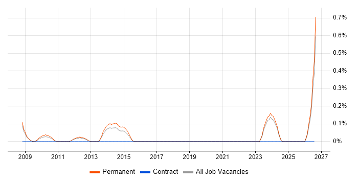 E-Commerce Executive job vacancy trend in Nottinghamshire