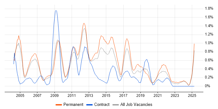 Job vacancy trend for e-Learning in Nottinghamshire Job vacancy trend for e-Learning in Nottinghamshire
