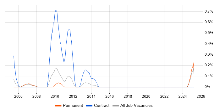 Job vacancy trend for EAM in Nottinghamshire Job vacancy trend for EAM in Nottinghamshire