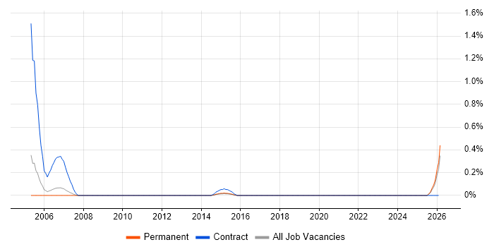 Easytrieve job vacancy trend in Nottinghamshire