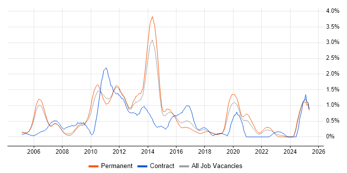 Job vacancy trend for Eclipse in Nottinghamshire Job vacancy trend for Eclipse in Nottinghamshire