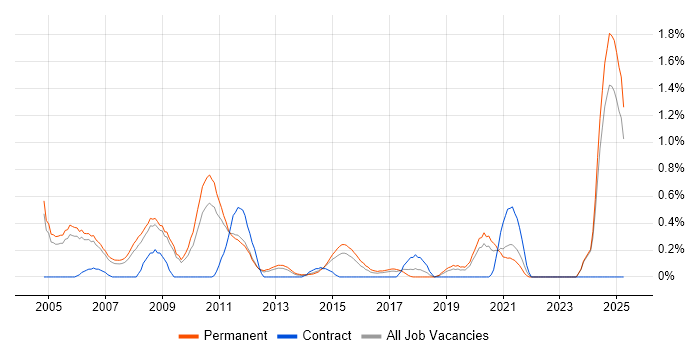 Job vacancy trend for Economics in Nottinghamshire Job vacancy trend for Economics in Nottinghamshire