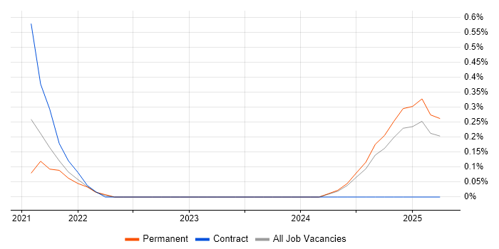 Job vacancy trend for Edge Computing in Nottinghamshire