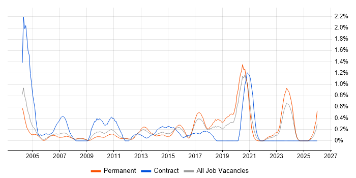 EDI job vacancy trend in Nottinghamshire