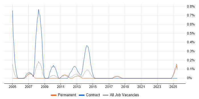 Job vacancy trend for EDRMS in Nottinghamshire