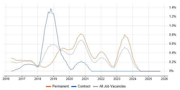Elastic Stack job vacancy trend in Nottinghamshire