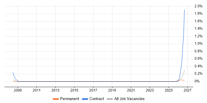 Electrical Design Engineer job vacancy trend in Nottinghamshire
