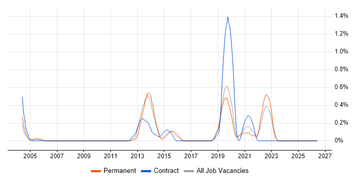 Electronic Patient Records job vacancy trend in Nottinghamshire