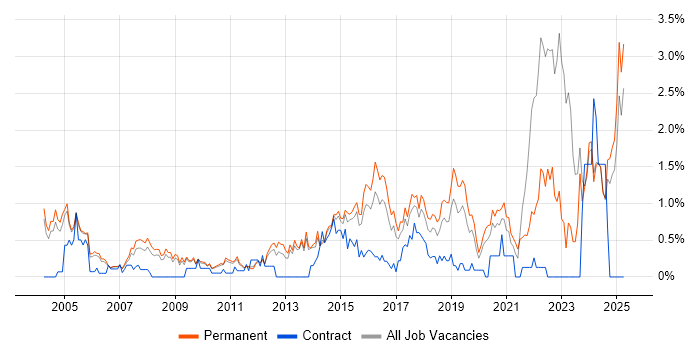 Job vacancy trend for Electronics in Nottinghamshire Job vacancy trend for Electronics in Nottinghamshire
