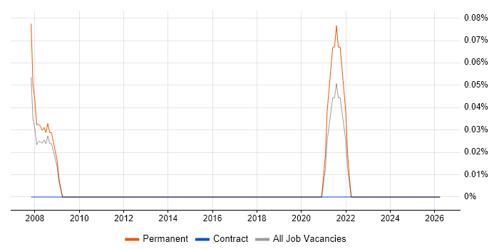 Elite 3E job vacancy trend in Nottinghamshire