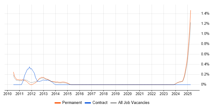 Job vacancy trend for Email Management in Nottinghamshire Job vacancy trend for Email Management in Nottinghamshire