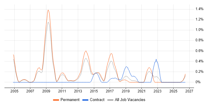 Email Marketing job vacancy trend in Nottinghamshire