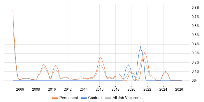 Embedded C++ Engineer job vacancy trend in Nottinghamshire