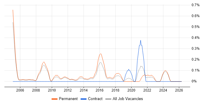 Embedded C++ Software Engineer job vacancy trend in Nottinghamshire