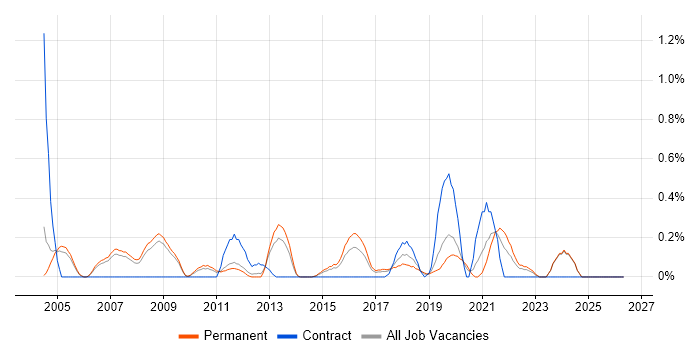Embedded C++ job vacancy trend in Nottinghamshire