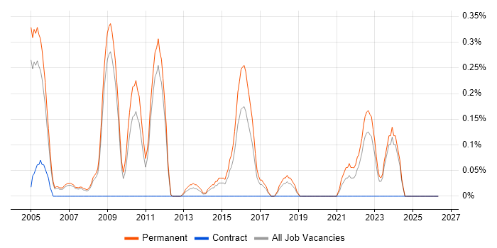 Embedded C Engineer job vacancy trend in Nottinghamshire