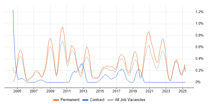 Job vacancy trend for Embedded C in Nottinghamshire Job vacancy trend for Embedded C in Nottinghamshire