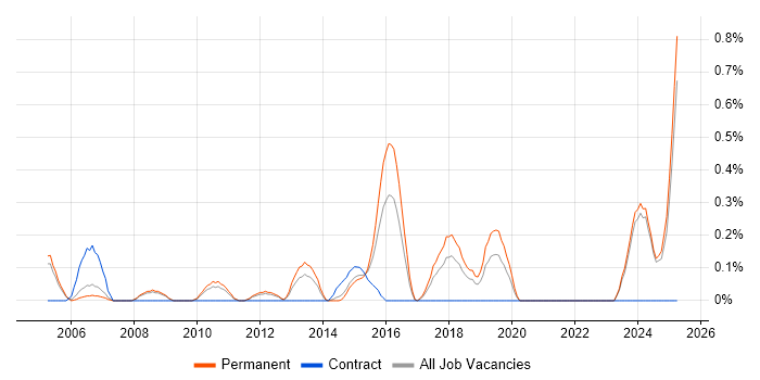 Job vacancy trend for Embedded Firmware in Nottinghamshire Job vacancy trend for Embedded Firmware in Nottinghamshire