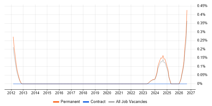 Embedded Software Design Engineer job vacancy trend in Nottinghamshire