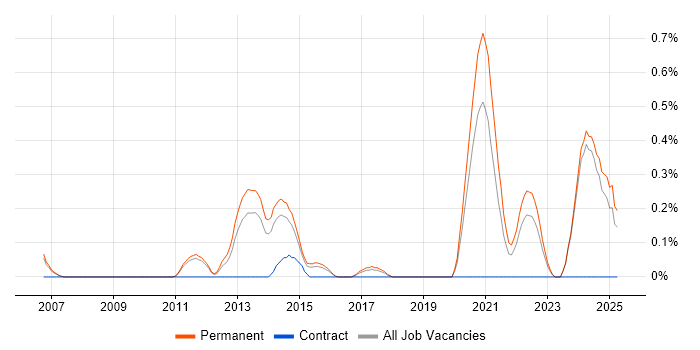 Job vacancy trend for Embedded Software Development in Nottinghamshire Job vacancy trend for Embedded Software Development in Nottinghamshire