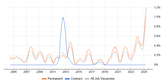 Job vacancy trend for Embedded Systems in Nottinghamshire Job vacancy trend for Embedded Systems in Nottinghamshire