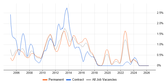 EMC job vacancy trend in Nottinghamshire