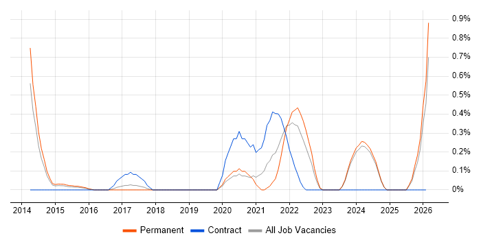 Emotional Intelligence job vacancy trend in Nottinghamshire