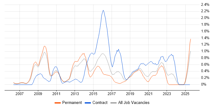 Job vacancy trend for Enterprise Architect in Nottinghamshire Job vacancy trend for Enterprise Architect in Nottinghamshire