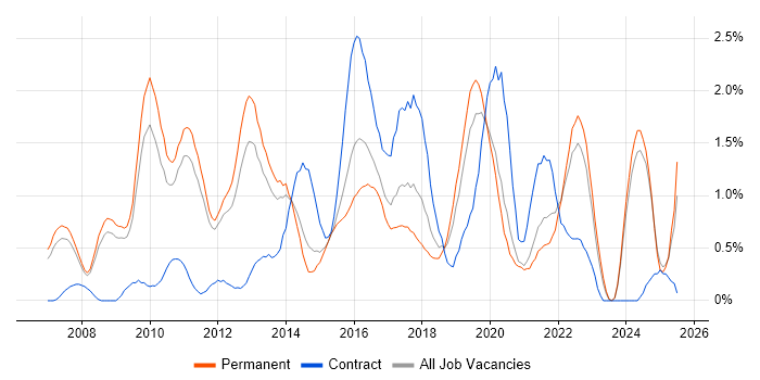 Job vacancy trend for Enterprise Architecture in Nottinghamshire Job vacancy trend for Enterprise Architecture in Nottinghamshire