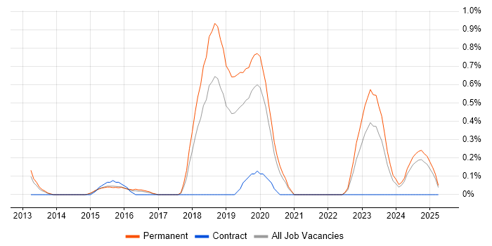Job vacancy trend for Enterprise Cloud in Nottinghamshire Job vacancy trend for Enterprise Cloud in Nottinghamshire