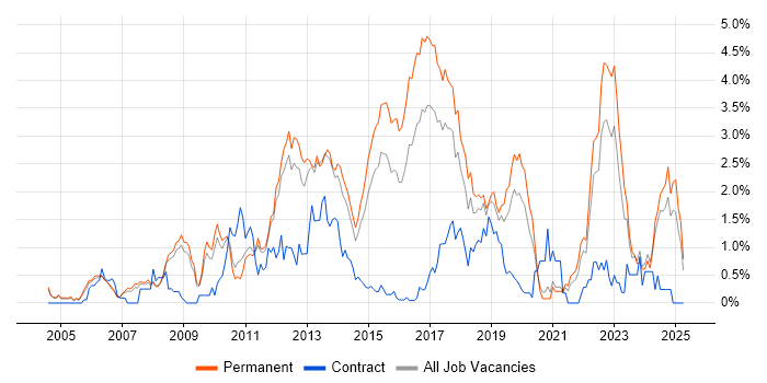 Job vacancy trend for Enterprise Software in Nottinghamshire