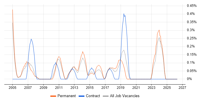 Enterprise Storage job vacancy trend in Nottinghamshire