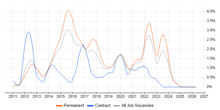 Entity Framework job vacancy trend in Nottinghamshire