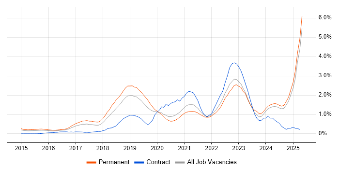 Job vacancy trend for Entra ID in Nottinghamshire Job vacancy trend for Entra ID in Nottinghamshire