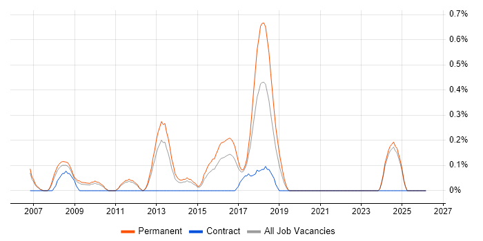 Epicor job vacancy trend in Nottinghamshire